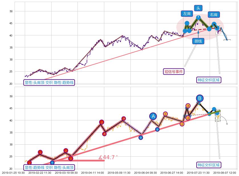 趋势线 ➕ 突破整理